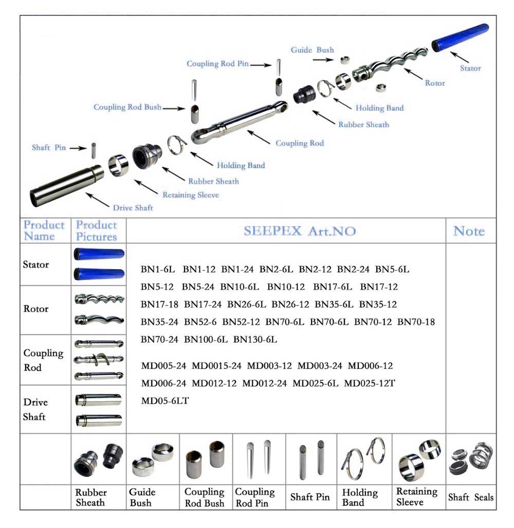 Seepex screw pump stator